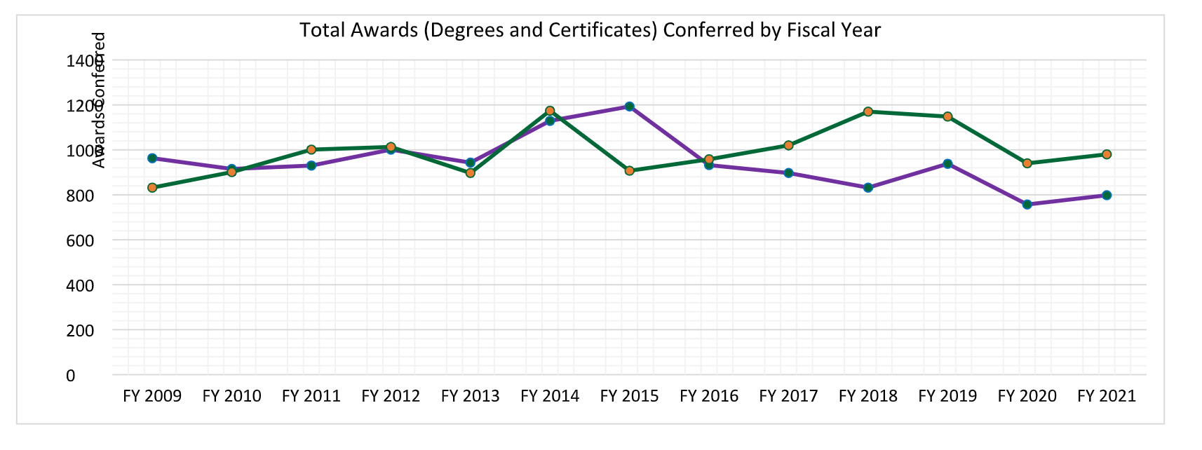 Total awards conferred by fiscal year graph