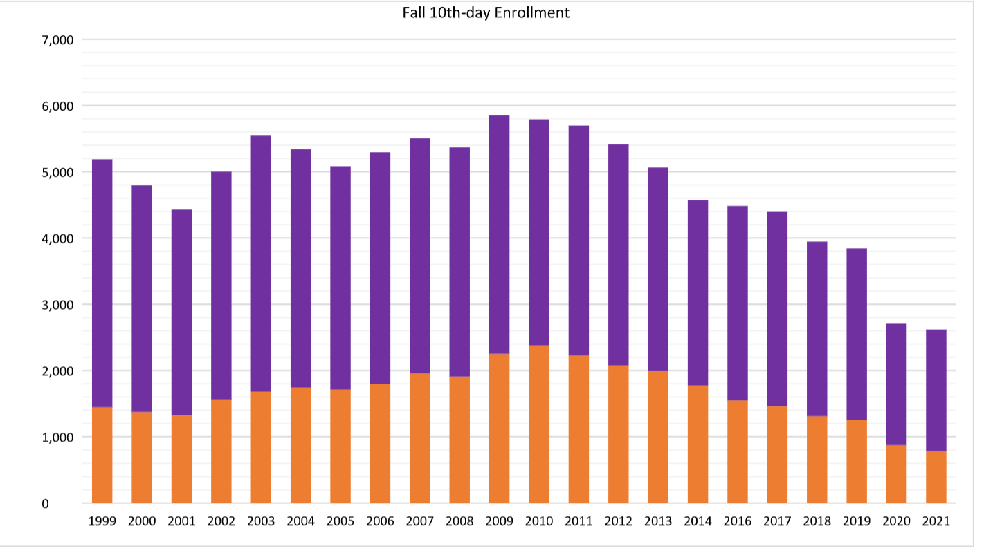 PSC 10th Day Fall Enrollment Graph