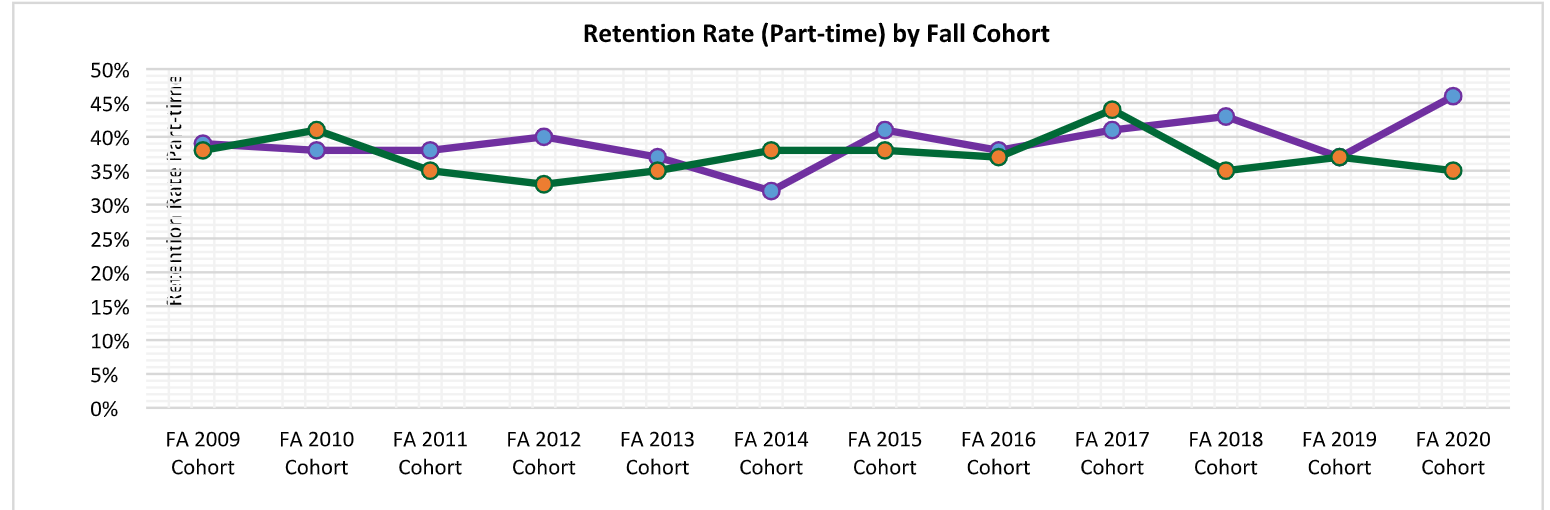 Graph of PSC Rentention Rate by Fall Cohort