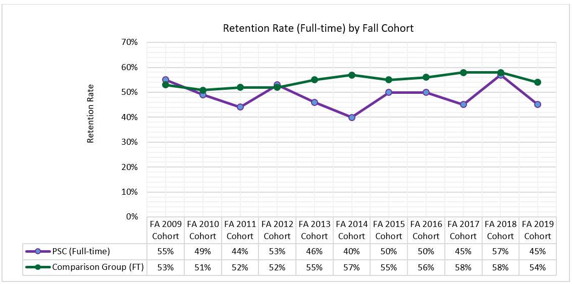 Graph of PSC Rentention Rate by Fall Cohort