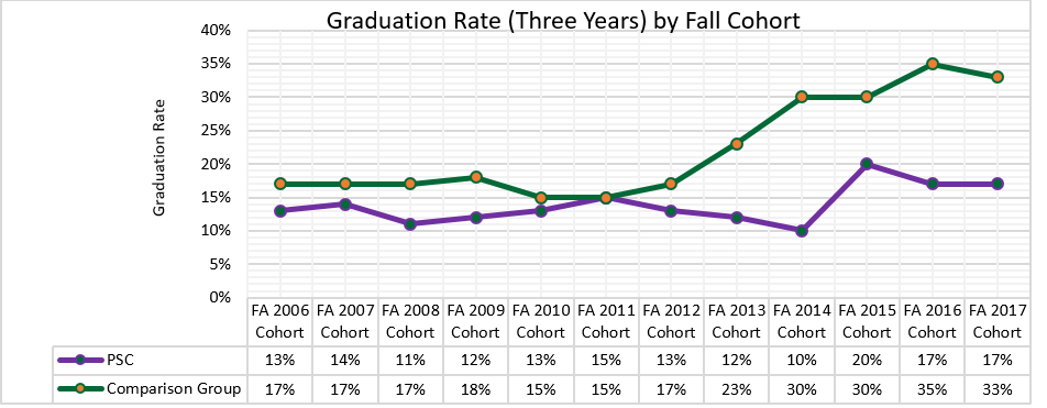 PSC Graduation Rate by Fall Cohort Graph