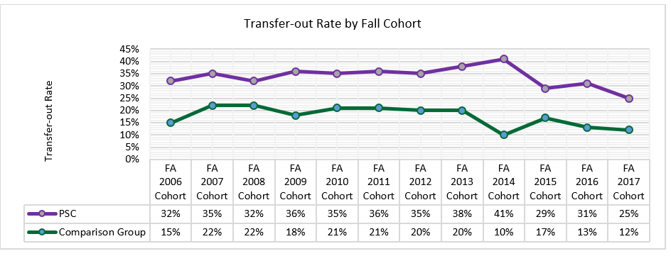 Student Success KPI: Transfer-out Rate Graph